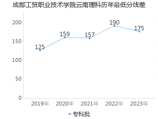 最低分数差