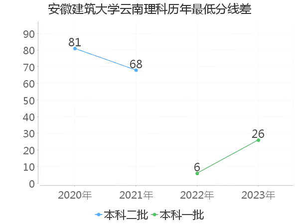 最低分数差