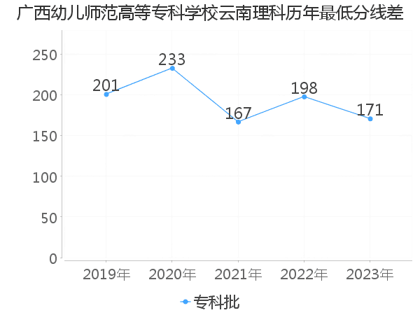 最低分数差