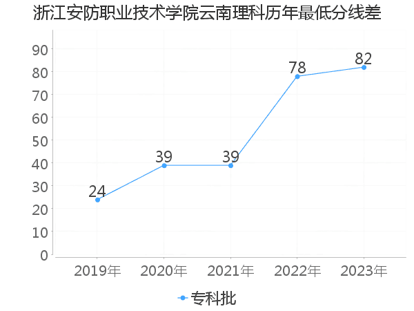 最低分数差