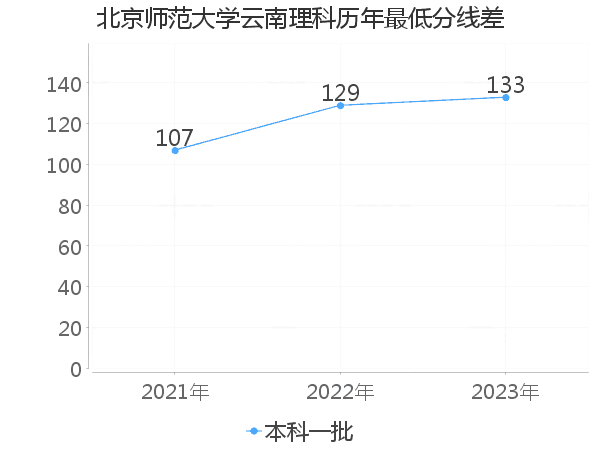 最低分数差