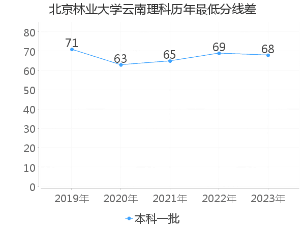 最低分数差