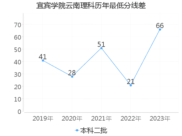 最低分数差