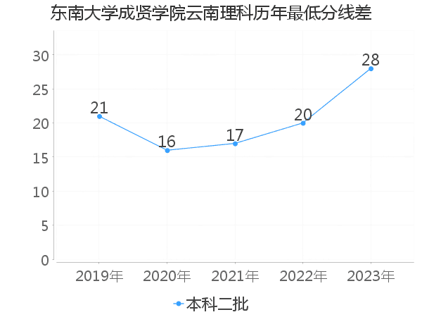 最低分数差