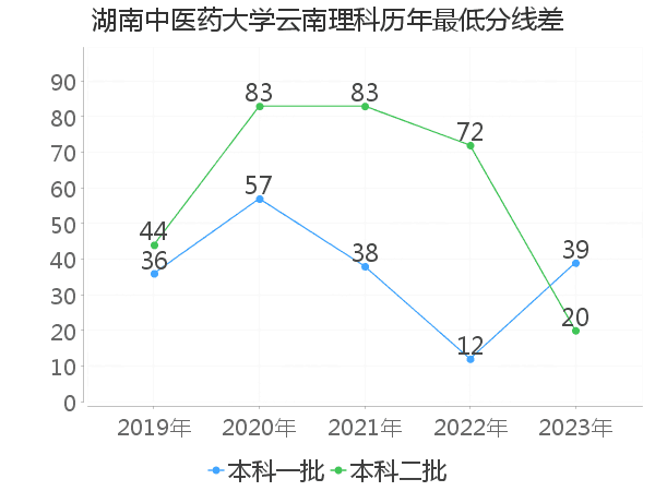 最低分数差