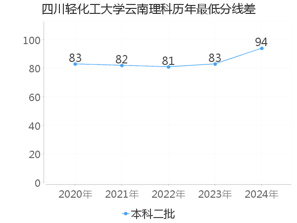 最低分数差