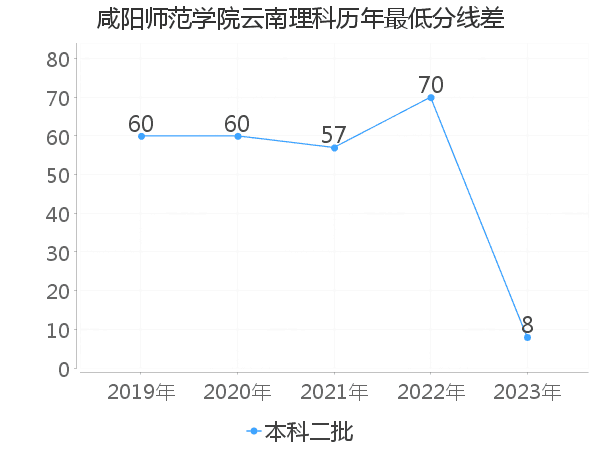 最低分数差