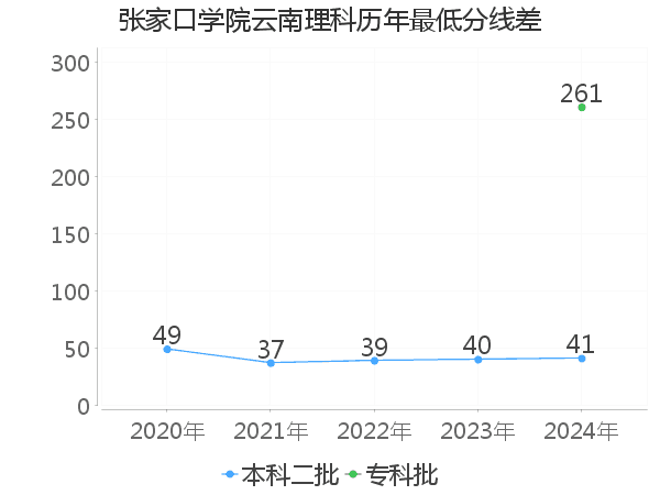 最低分数差