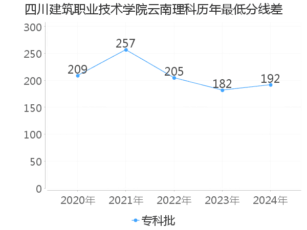 最低分数差