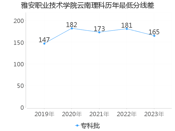 最低分数差