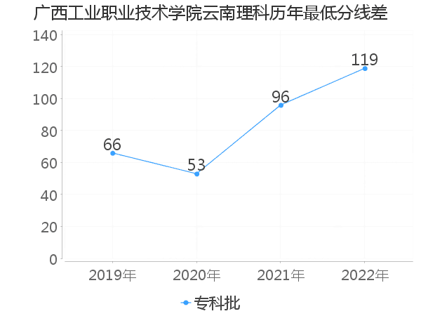 最低分数差