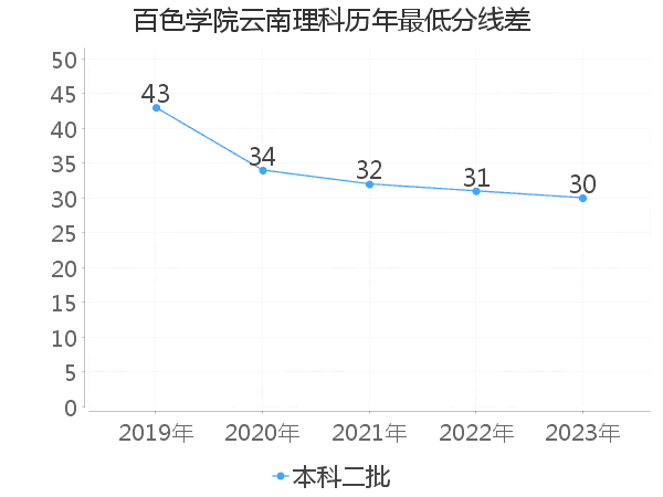 最低分数差