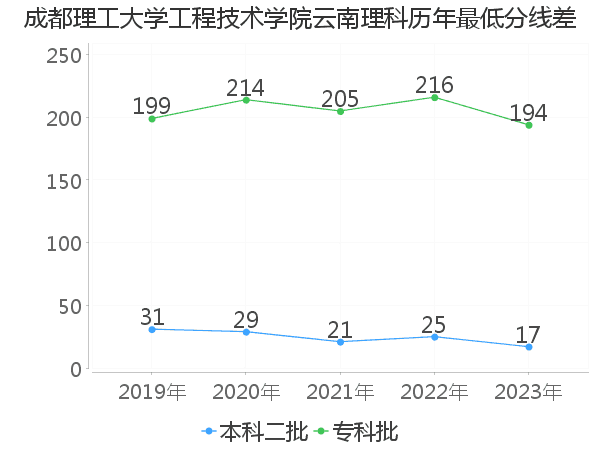 最低分数差