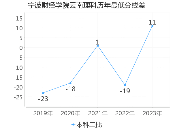 最低分数差