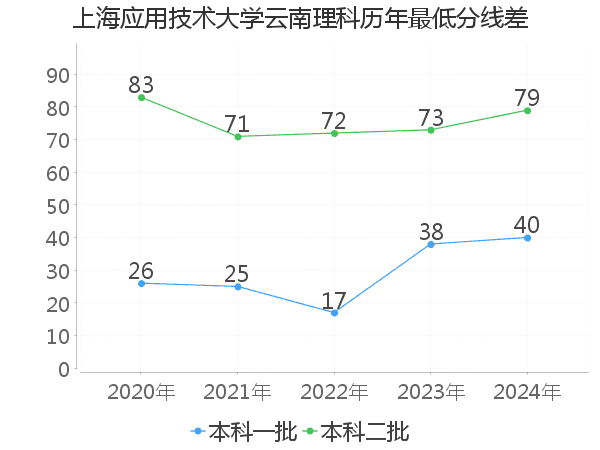 最低分数差