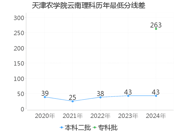 最低分数差