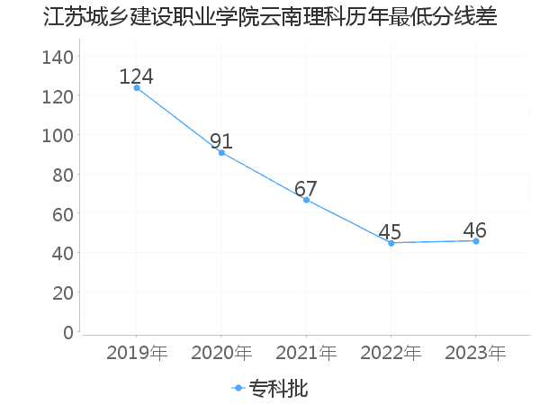 最低分数差