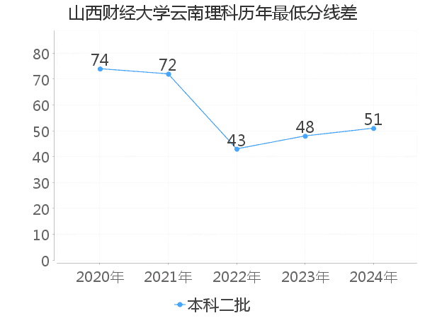 最低分数差