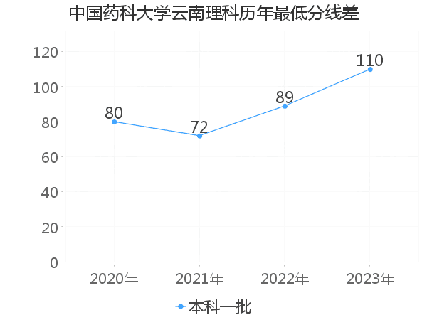 最低分数差