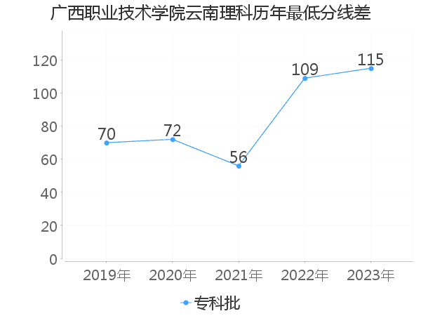 最低分数差