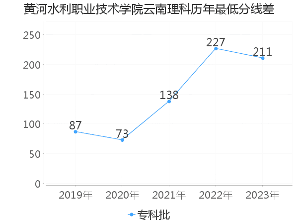 最低分数差