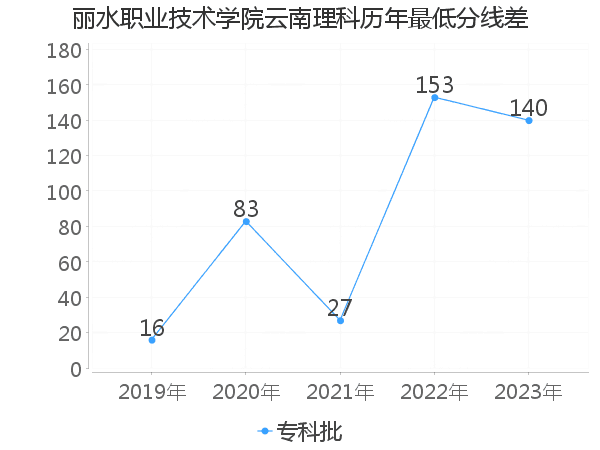 最低分数差