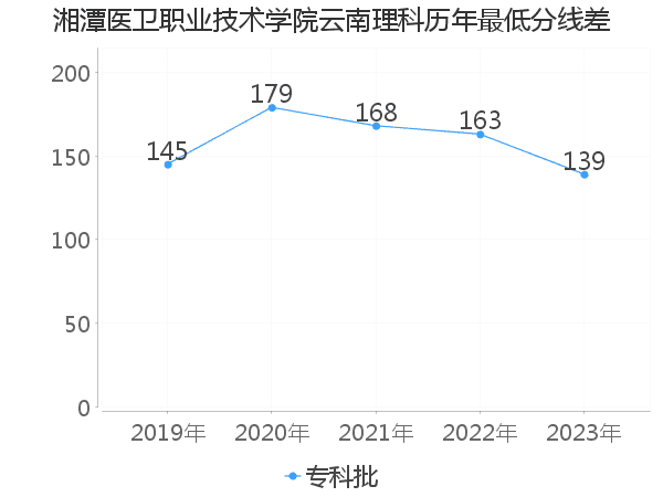 最低分数差