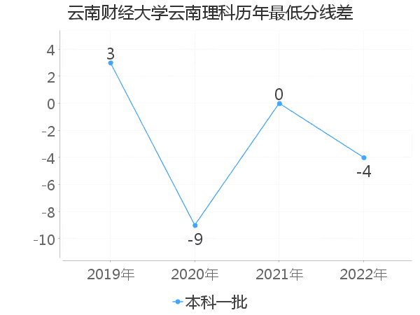 最低分数差