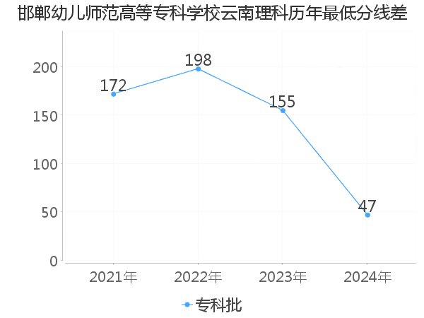 最低分数差