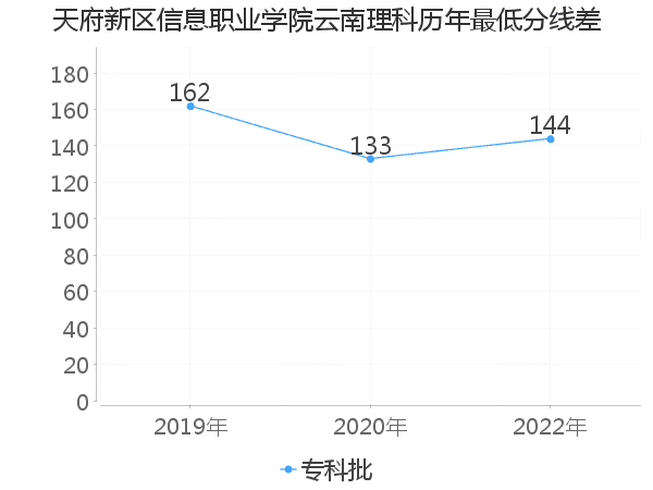 最低分数差