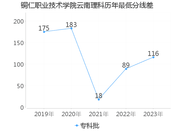 最低分数差