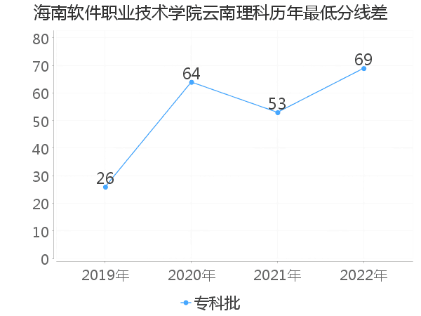 最低分数差