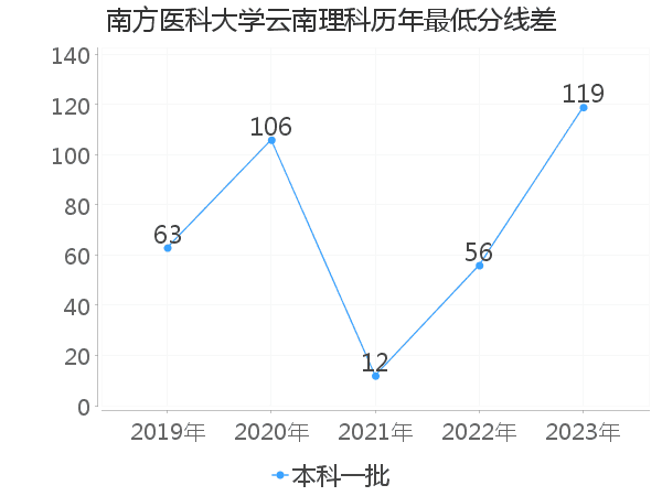 最低分数差