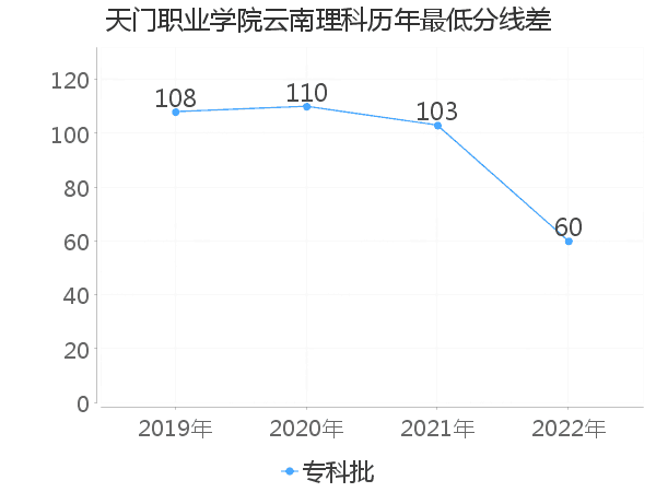 最低分数差