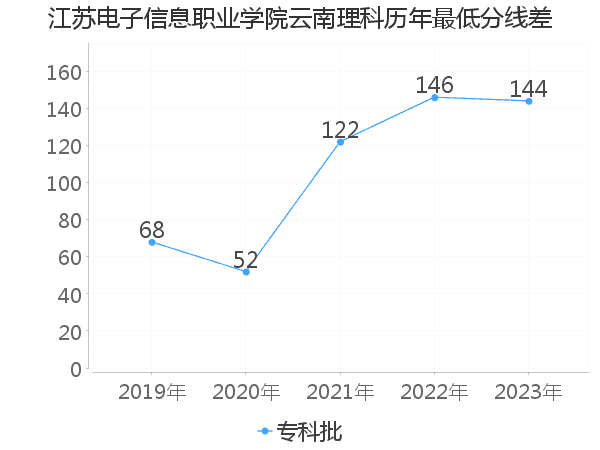 最低分数差