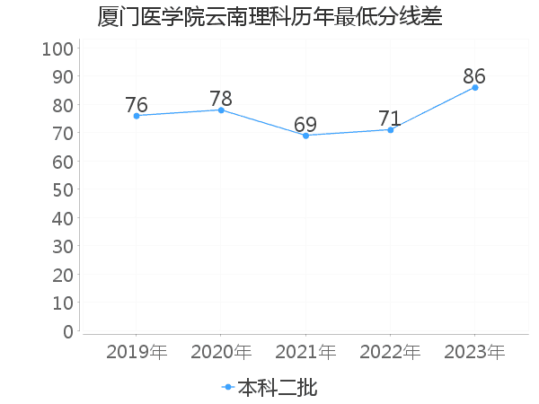 最低分数差