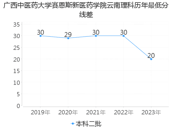 最低分数差