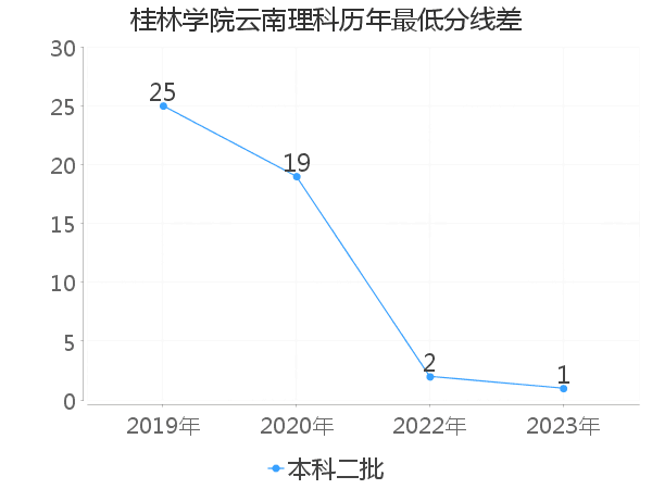 最低分数差