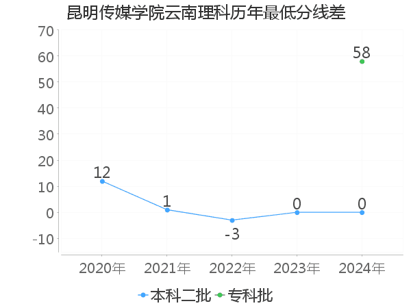 最低分数差