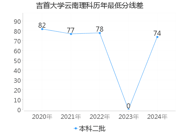 最低分数差