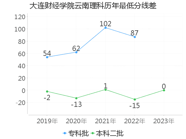 最低分数差