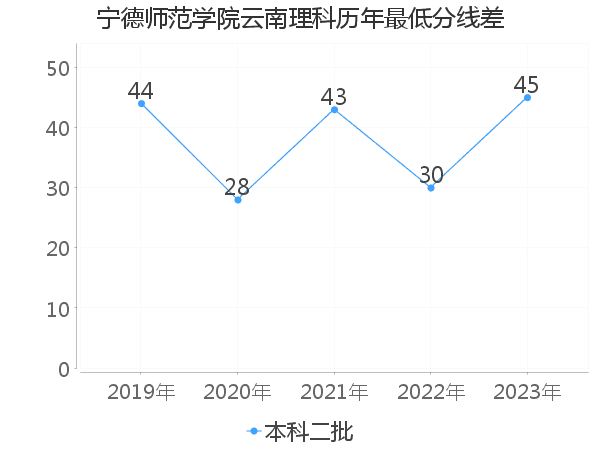 最低分数差