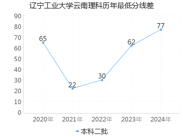 最低分数差