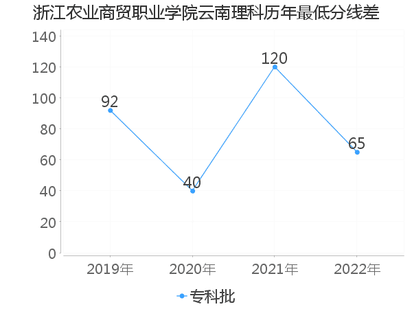 最低分数差