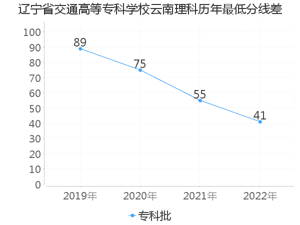 最低分数差