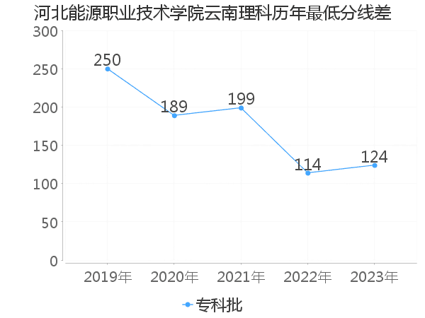 最低分数差