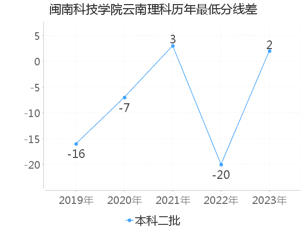 最低分数差