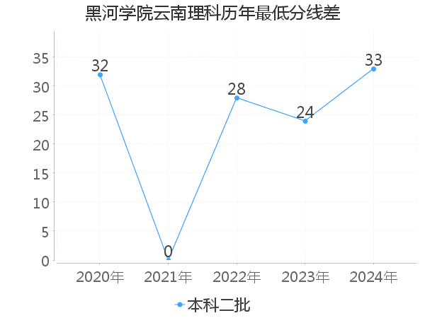 最低分数差