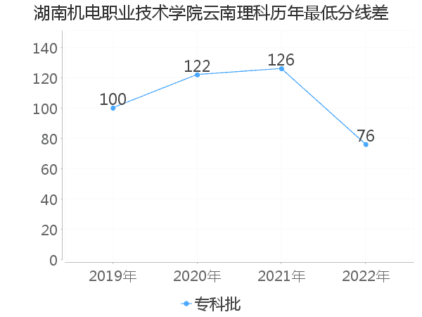 最低分数差