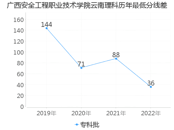 最低分数差